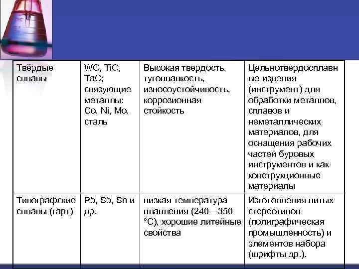 Твёрдые  WC, Ti. C,  Высокая твердость,  Цельнотвердосплавн сплавы  Ta. C;