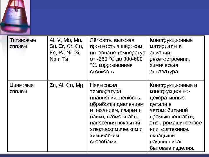Титановые  Al, V, Mo, Mn, Лёгкость, высокая  Конструкционные сплавы Sn, Zr, Cu,