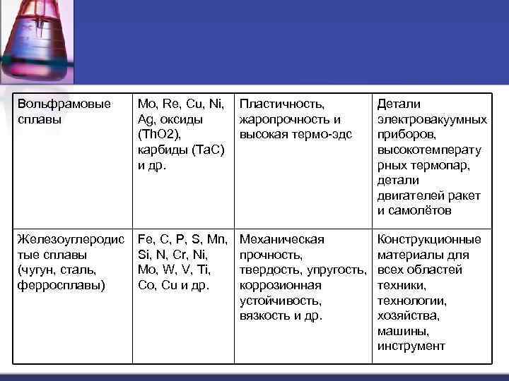 Вольфрамовые Mo, Re, Cu, Ni, Пластичность,  Детали сплавы  Ag, оксиды  