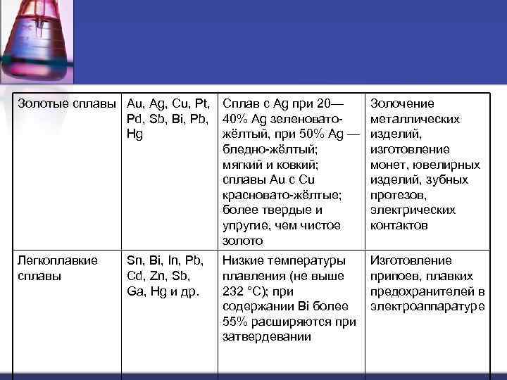 Золотые сплавы Au, Ag, Cu, Pt, Сплав с Ag при 20—  Золочение 