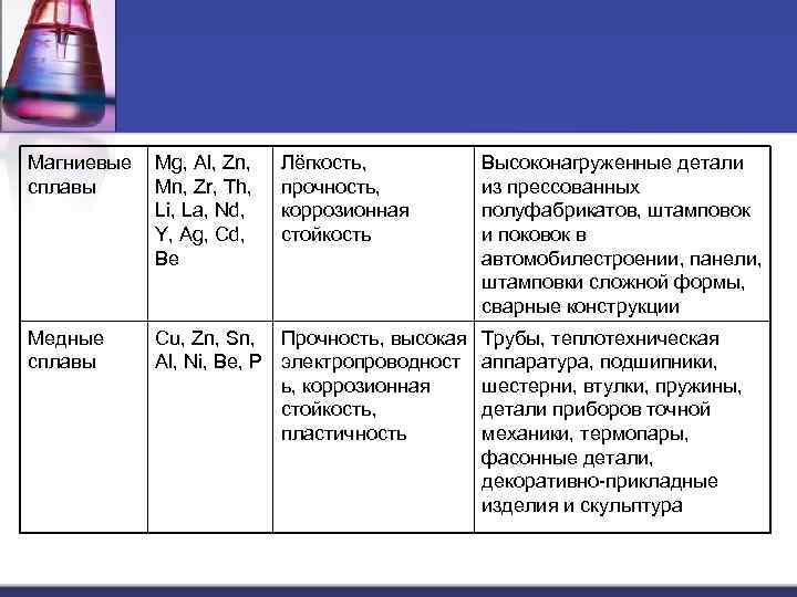 Магниевые  Mg, Al, Zn,  Лёгкость,  Высоконагруженные детали сплавы Mn, Zr, Th,