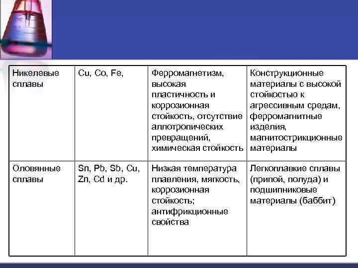 Никелевые  Cu, Co, Fe,  Ферромагнетизм,   Конструкционные сплавы   