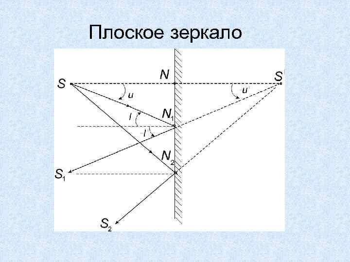 Постройте изображение отрезка в плоском зеркале физика