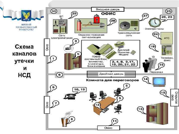  Схема каналов утечки и  НСД    4 