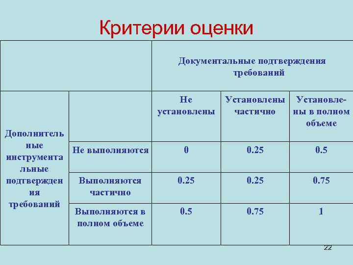    Критерии оценки       Документальные подтверждения 