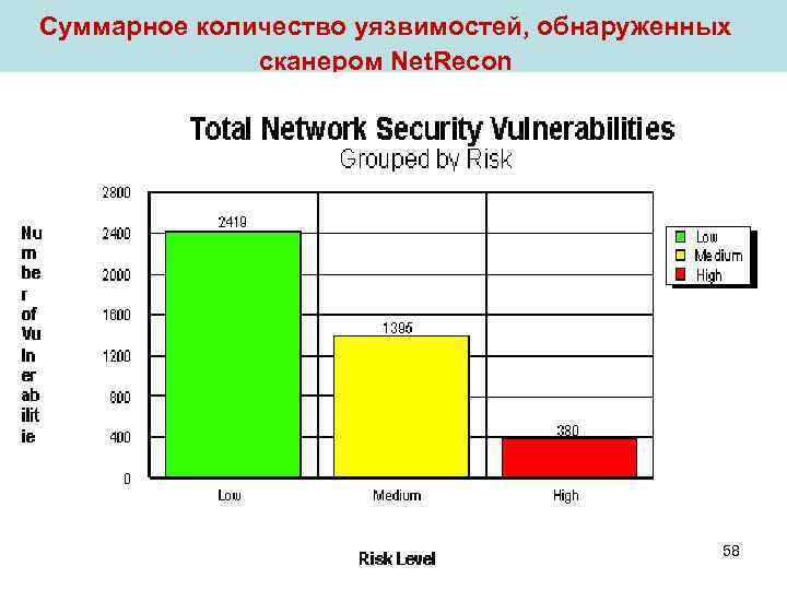 Суммарное количество уязвимостей, обнаруженных    сканером Net. Recon    
