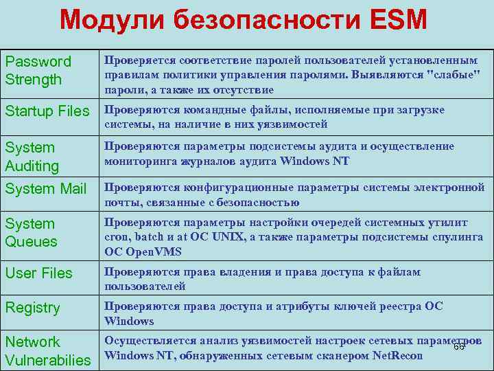    Модули безопасности ESM Password  Проверяется соответствие паролей пользователей установленным Strength