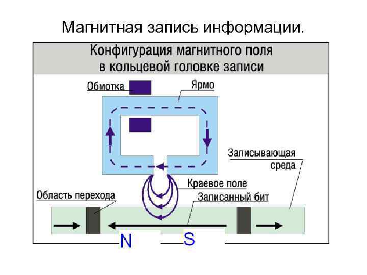 Магнитная запись информации.  