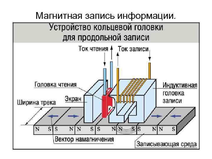 Магнитная запись информации.  