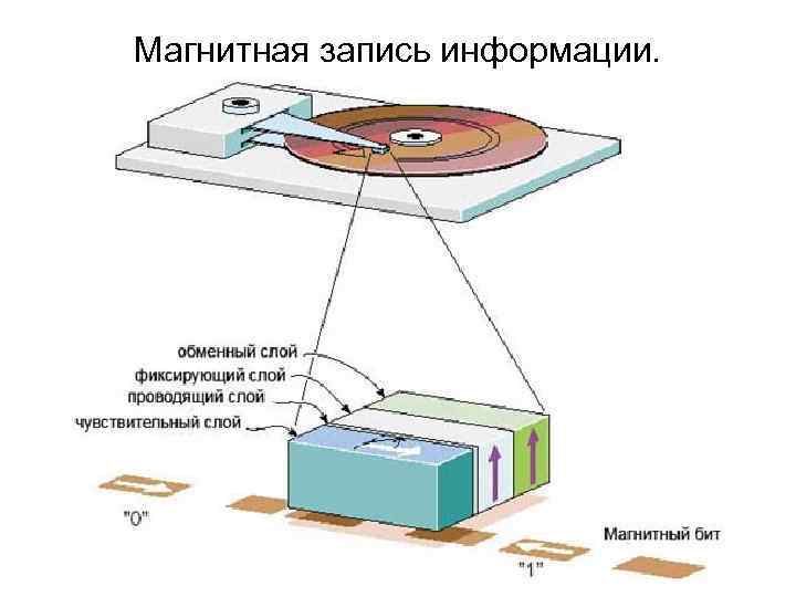 Магнитная запись информации.  
