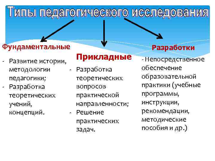 Фундаментальные     Разработки - Развитие истории, Прикладные   - Непосредственное