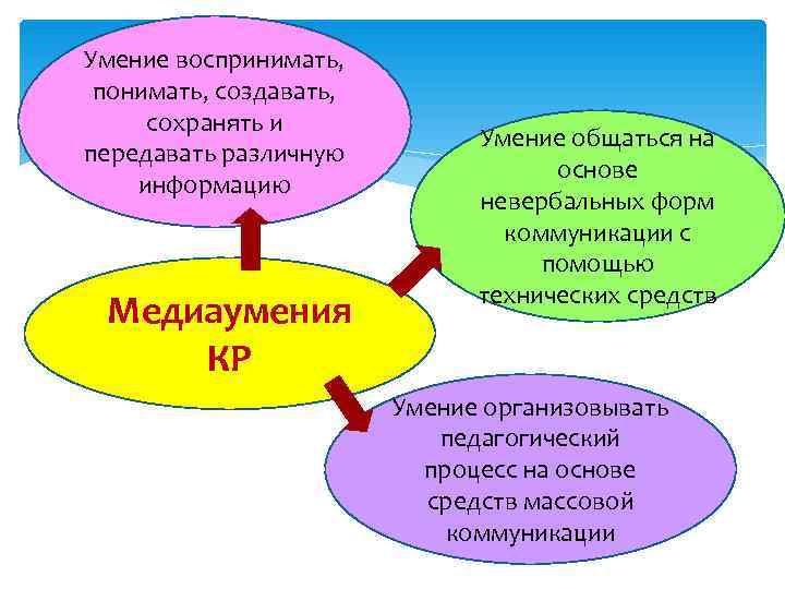 >Умение воспринимать,  понимать, создавать,  сохранять и      Умение