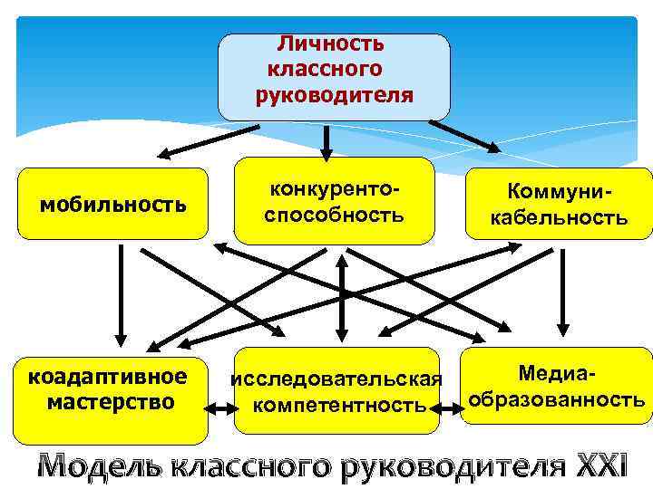 >   Личность   классного   руководителя    