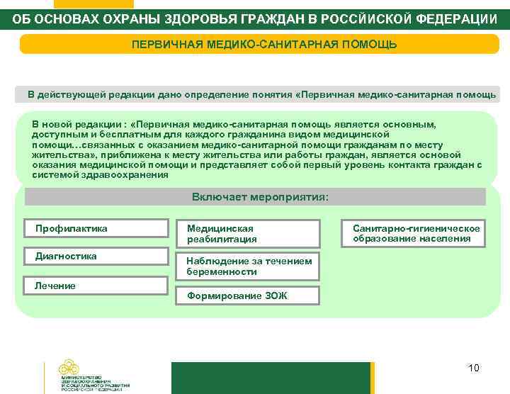 ОБ ОСНОВАХ ОХРАНЫ ЗДОРОВЬЯ ГРАЖДАН В РОССЙИСКОЙ ФЕДЕРАЦИИ     ПЕРВИЧНАЯ МЕДИКО-САНИТАРНАЯ