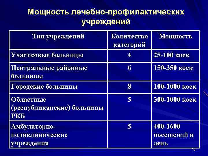   Мощность лечебно-профилактических    учреждений Тип учреждений   Количество 