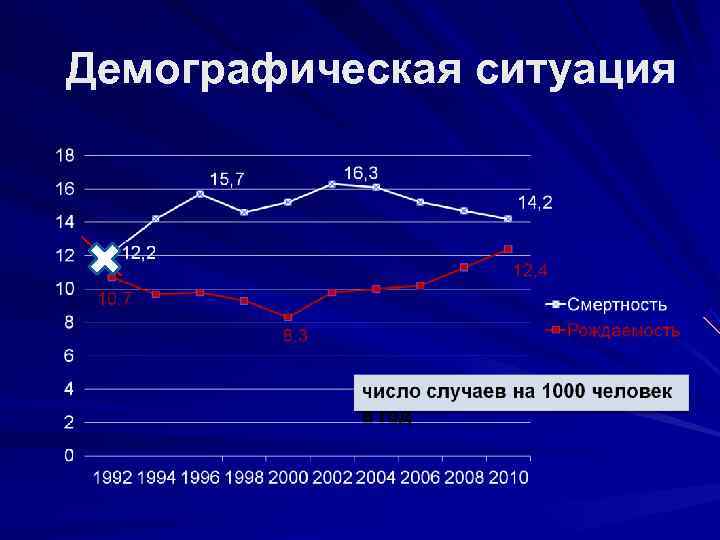 Демографическая ситуация 