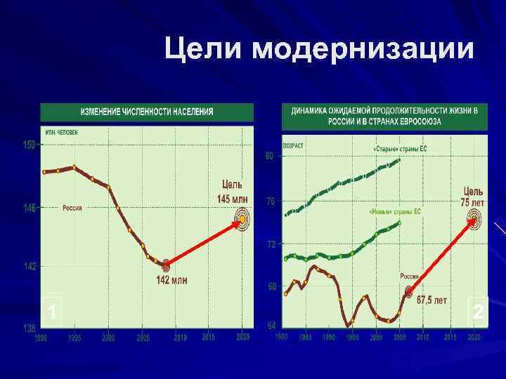  Цели модернизации 1    2 