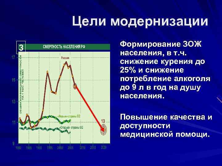   Цели модернизации 3  Формирование ЗОЖ   населения, в т. ч.