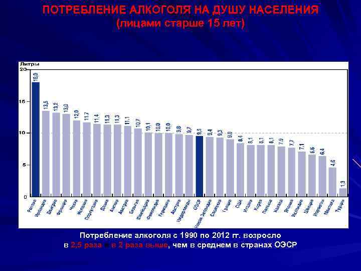 ПОТРЕБЛЕНИЕ АЛКОГОЛЯ НА ДУШУ НАСЕЛЕНИЯ  (лицами старше 15 лет)  Потребление алкоголя с