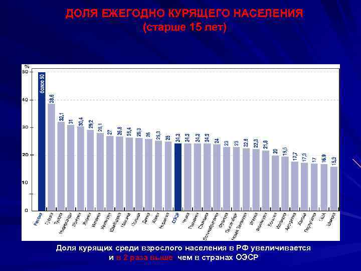  ДОЛЯ ЕЖЕГОДНО КУРЯЩЕГО НАСЕЛЕНИЯ   (старше 15 лет) Доля курящих среди взрослого