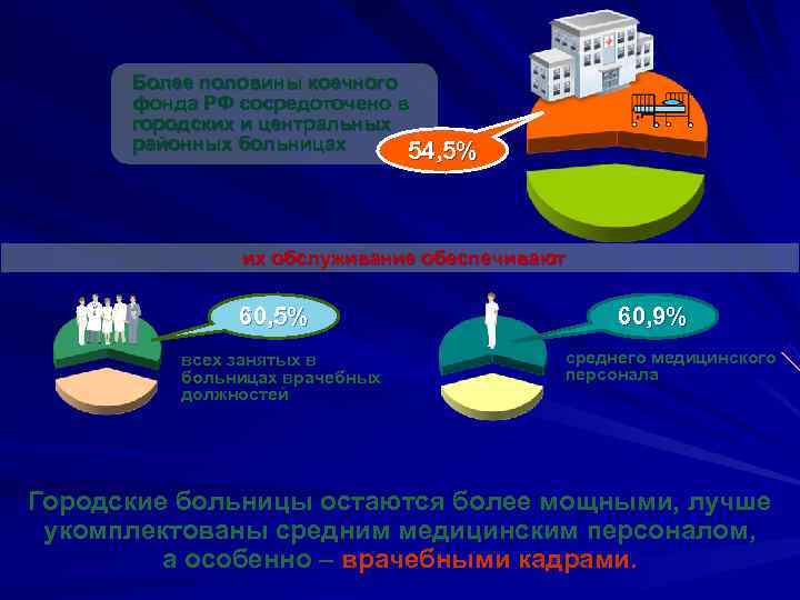  Более половины коечного  фонда РФ сосредоточено в  городских и центральных 