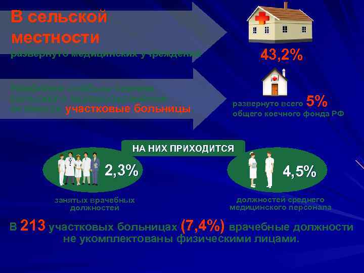 В сельской местности развернуто медицинских учреждений  43, 2% Наиболее слабым звеном сельского здравоохранения