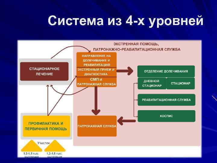 Система из 4 -х уровней 
