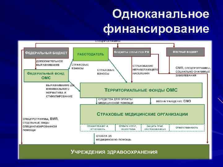  Одноканальное финансирование 