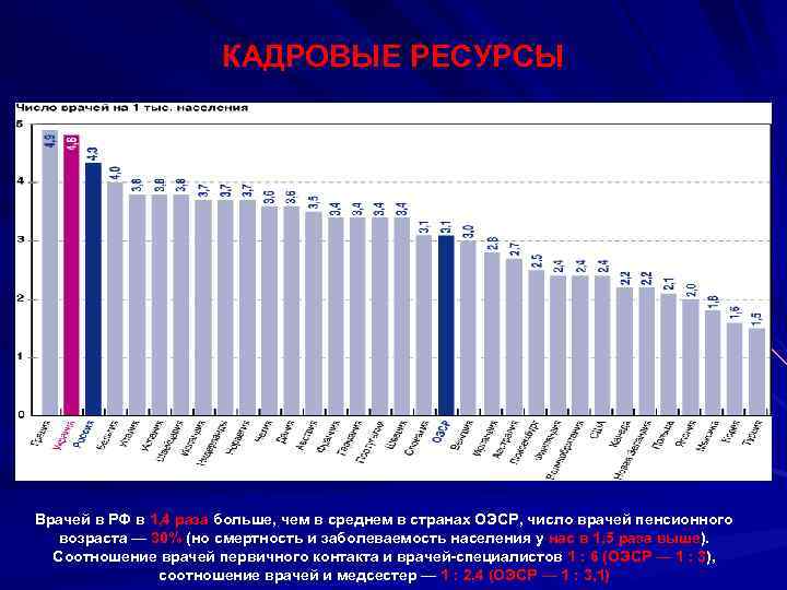      КАДРОВЫЕ РЕСУРСЫ Врачей в РФ в 1, 4 раза