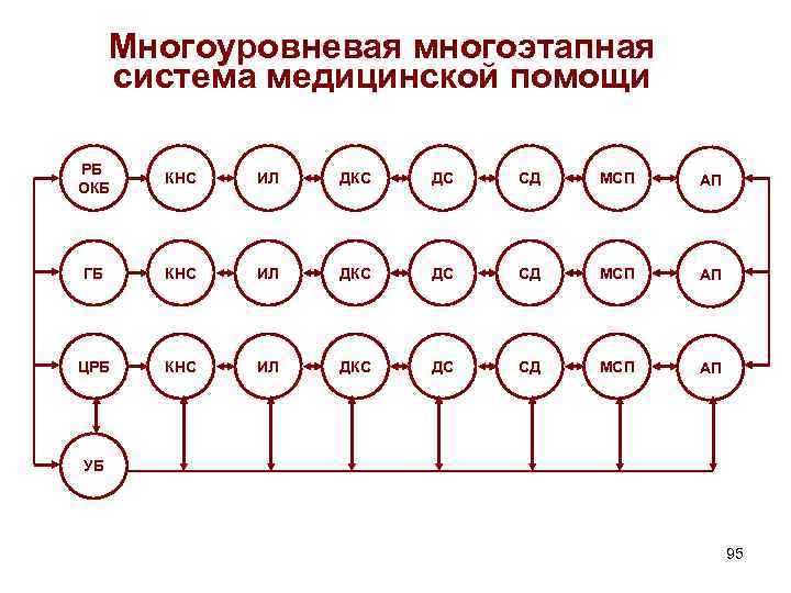  Многоуровневая многоэтапная система медицинской помощи РБ  КНС  ИЛ  ДКС 