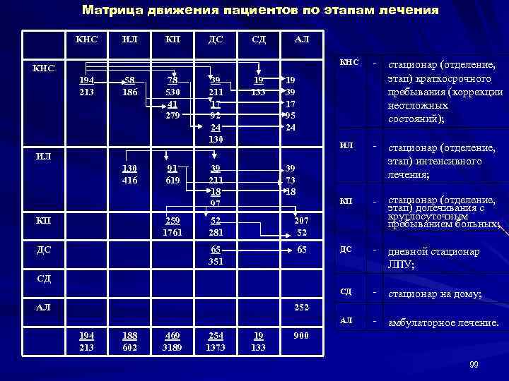  Матрица движения пациентов по этапам лечения  КНС  ИЛ  КП ДС