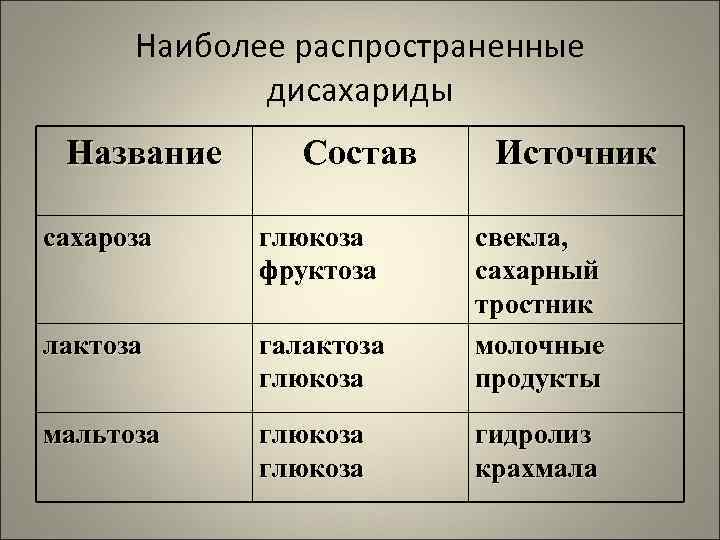  Наиболее распространенные   дисахариды Название Состав Источник сахароза  глюкоза свекла, 