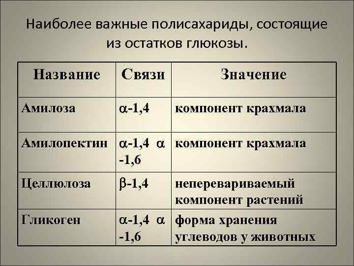 Наиболее важные полисахариды, состоящие  из остатков глюкозы.  Название  Связи  