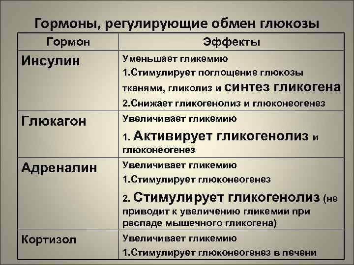  Гормоны, регулирующие обмен глюкозы  Гормон   Эффекты Инсулин Уменьшает гликемию 