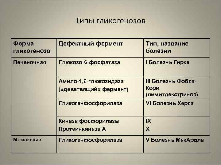     Типы гликогенозов Форма   Дефектный фермент  Тип, название