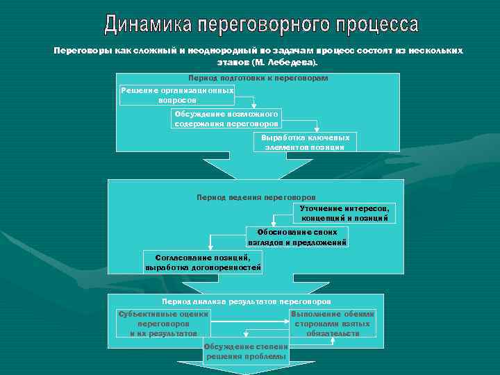 Переговоры как сложный и неоднородный по задачам процесс состоят из нескольких этапов (М. Лебедева).