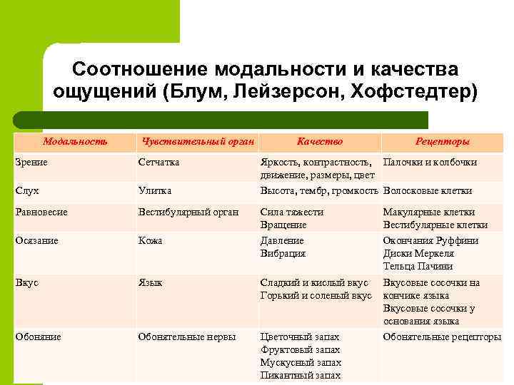    Соотношение модальности и качества   ощущений (Блум, Лейзерсон, Хофстедтер) 