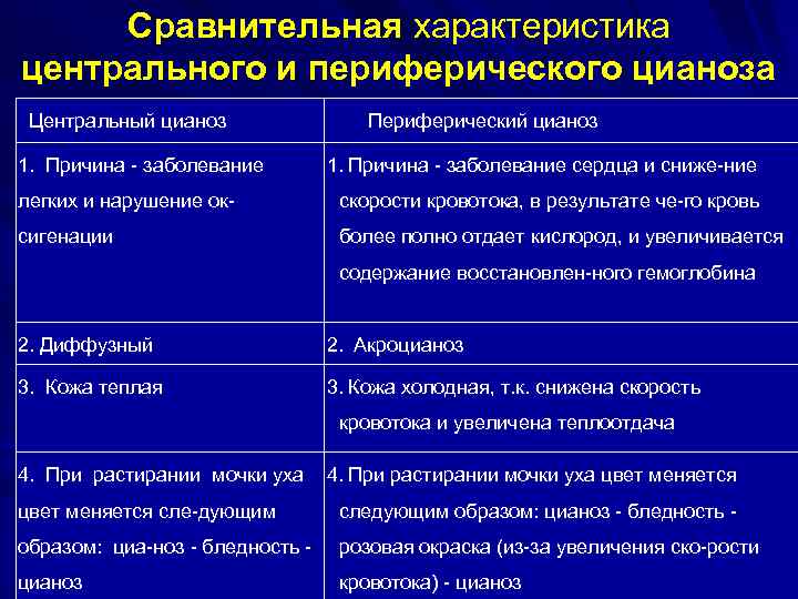  Сравнительная характеристика центрального и периферического цианоза Центральный цианоз Периферический цианоз 1. Причина заболевание