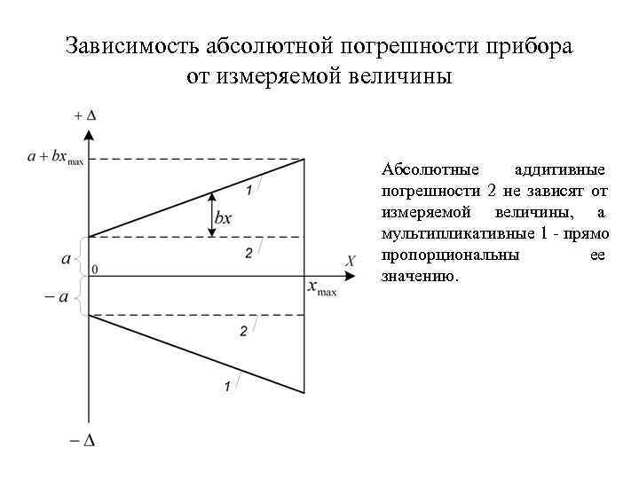 Зависимость абсолютной погрешности прибора  от измеряемой величины     Абсолютные аддитивные