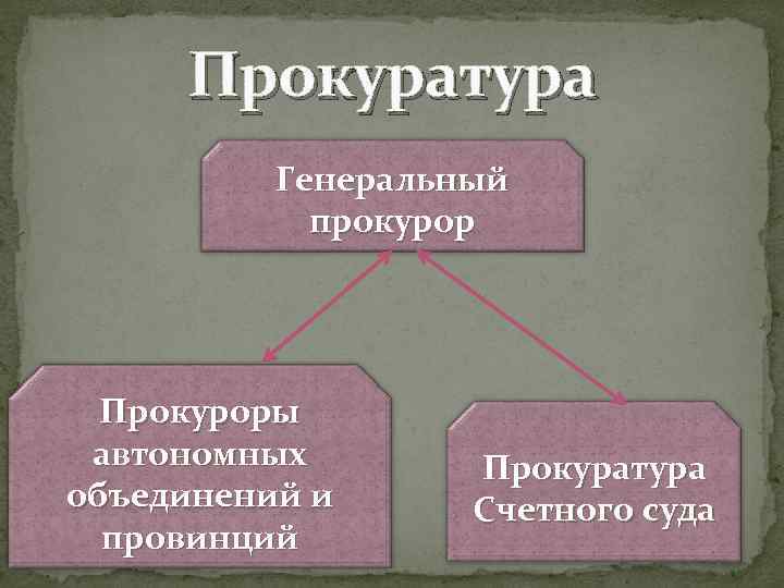  Прокуратура  Генеральный   прокурор  Прокуроры автономных  Прокуратура объединений и