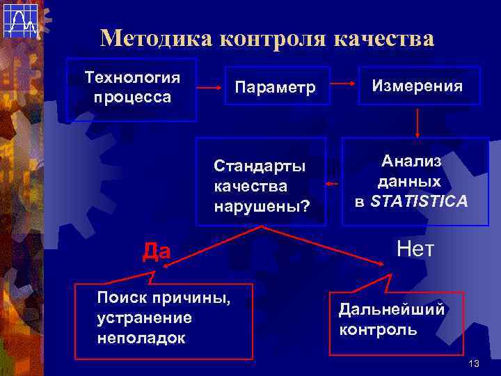  Методика контроля качества Технология     Измерения    Параметр