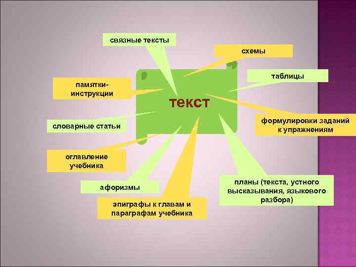     связные тексты       схемы 