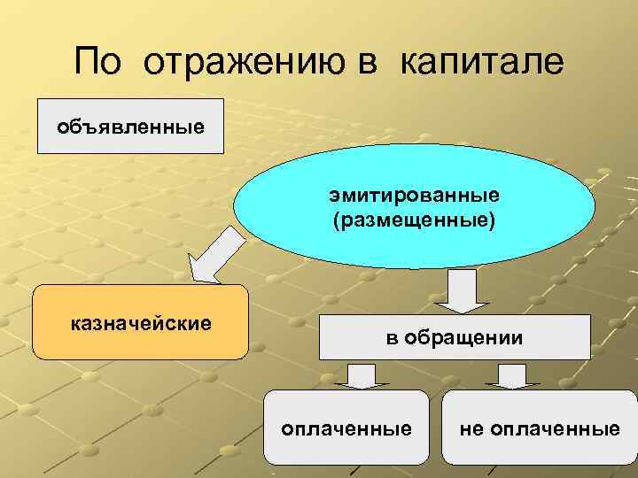  По отражению в капитале объявленные     эмитированные   