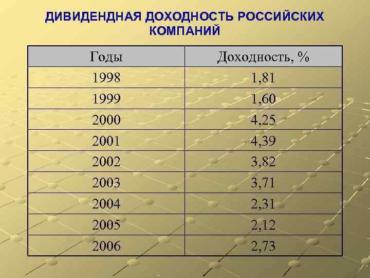 ДИВИДЕНДНАЯ ДОХОДНОСТЬ РОССИЙСКИХ   КОМПАНИЙ  Годы  Доходность, % 1998  