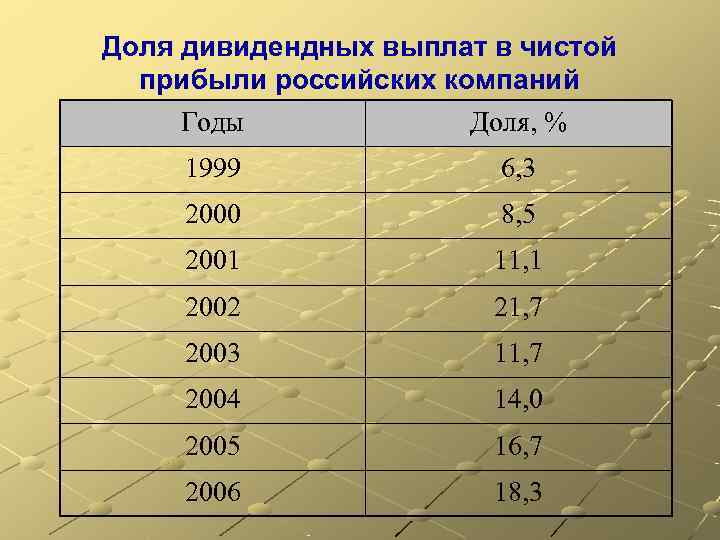 Доля дивидендных выплат в чистой  прибыли российских компаний Годы   Доля, %