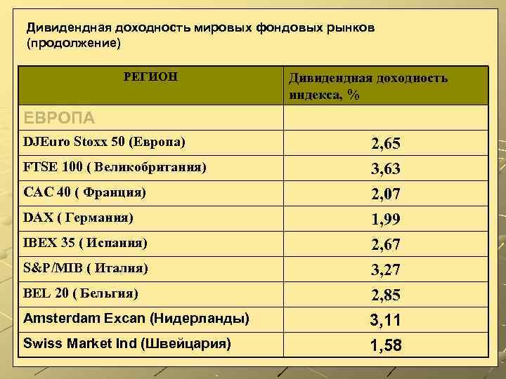 Дивидендная доходность мировых фондовых рынков (продолжение)    РЕГИОН   Дивидендная доходность