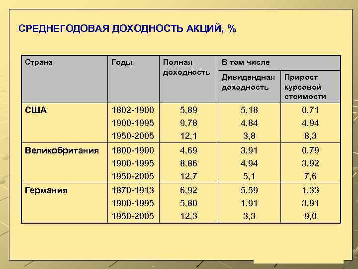 СРЕДНЕГОДОВАЯ ДОХОДНОСТЬ АКЦИЙ, %  Страна  Годы  Полная  В том числе