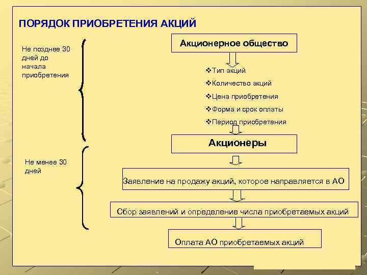 ПОРЯДОК ПРИОБРЕТЕНИЯ АКЦИЙ      Акционерное общество Не позднее 30 дней