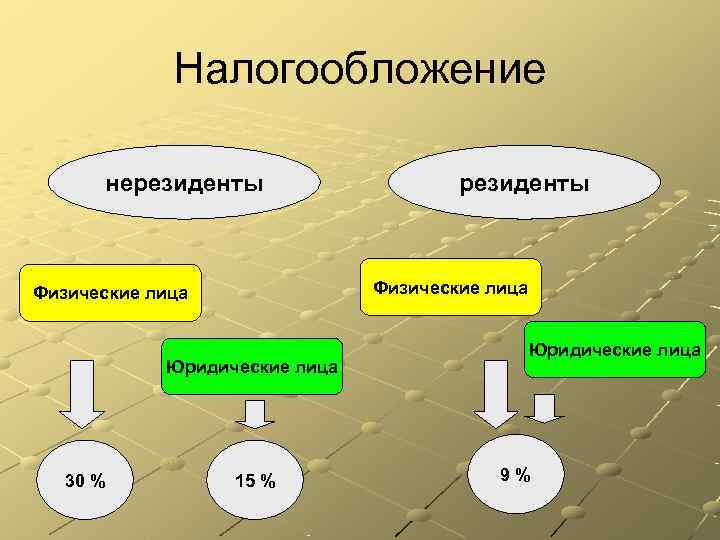    Налогообложение   нерезиденты     резиденты  Физические
