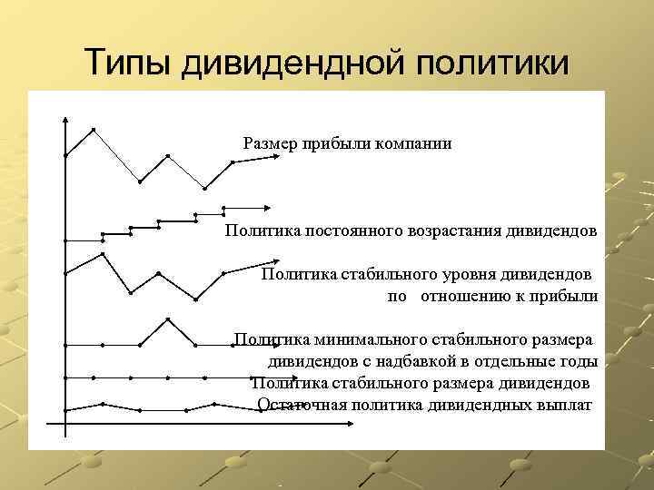 Типы дивидендной политики  Размер прибыли компании  Политика постоянного возрастания дивидендов  